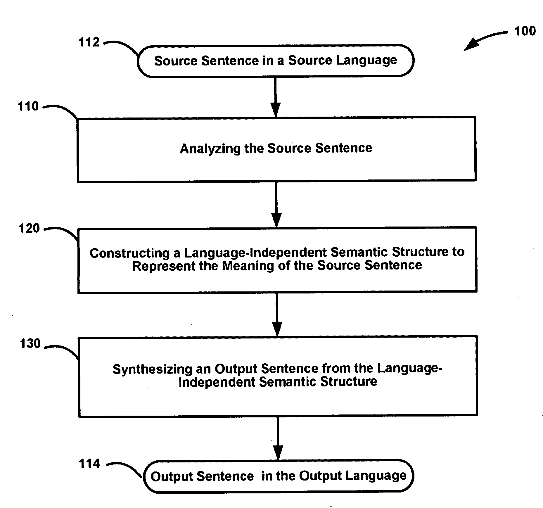 Deep Model Statistics Method for Machine Translation