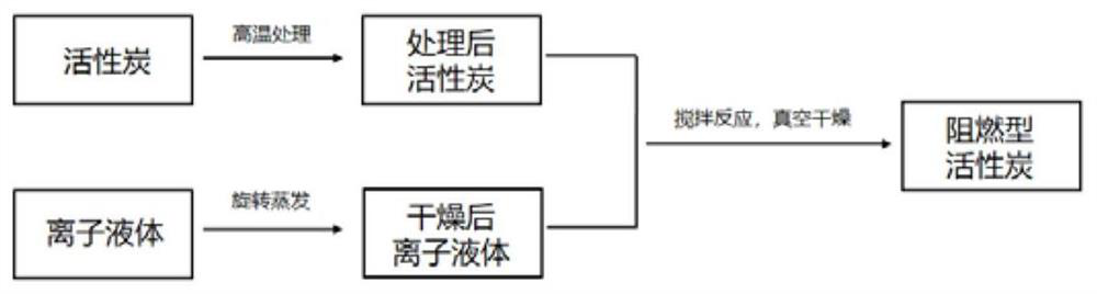 Flame-retardant activated carbon for adsorbing ammonia gas and preparation method of flame-retardant activated carbon