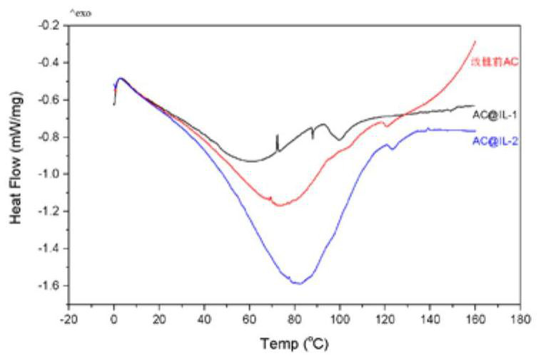 Flame-retardant activated carbon for adsorbing ammonia gas and preparation method of flame-retardant activated carbon