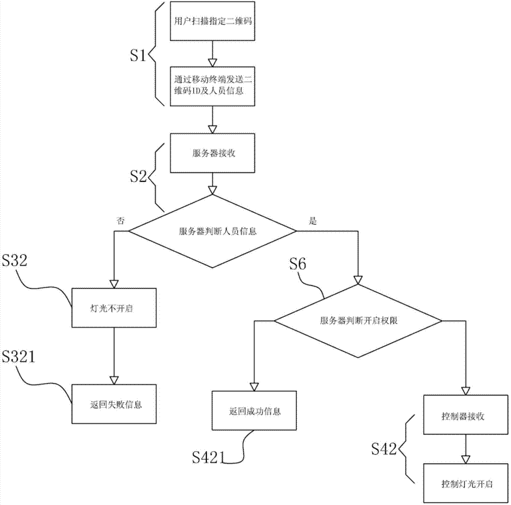 Two-dimensional code technology based fountain control method