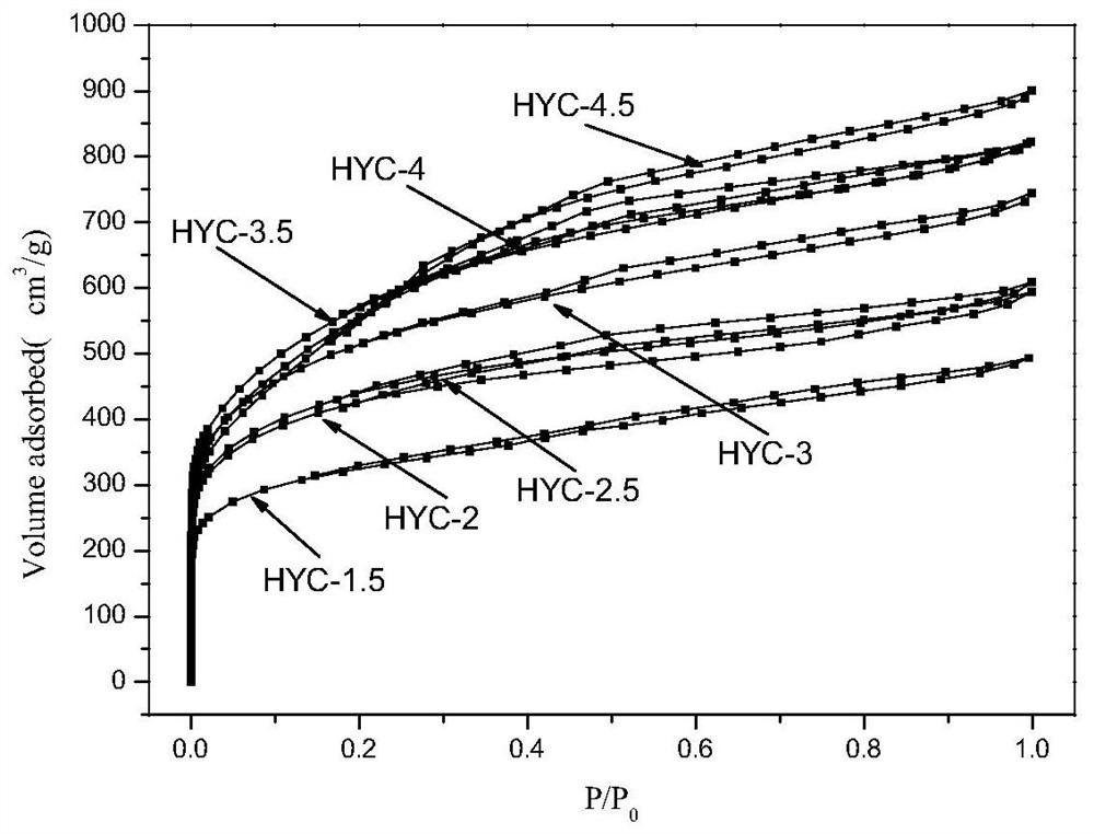 A kind of porous carbon prepared from biomass unburned carbon and its application in supercapacitor