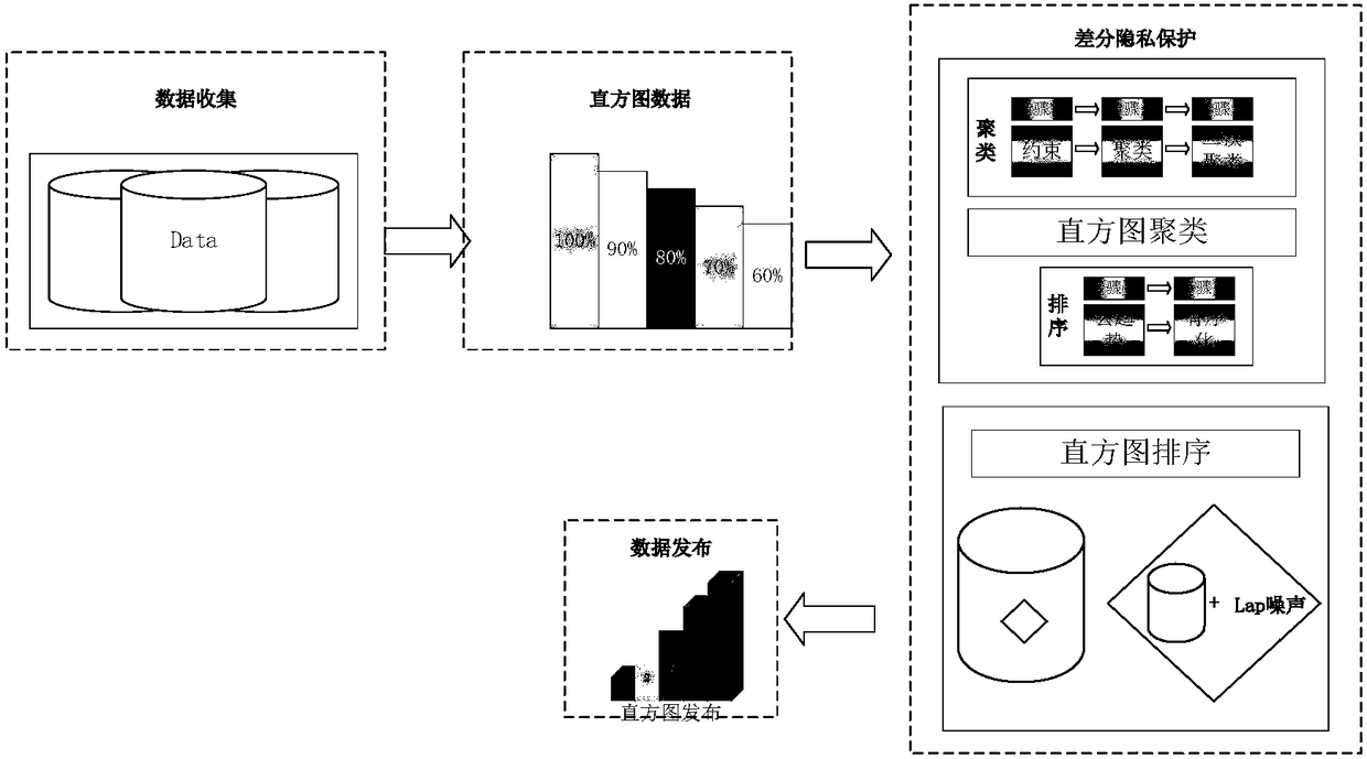 Detrended analysis differential privacy protection-based histogram data release method
