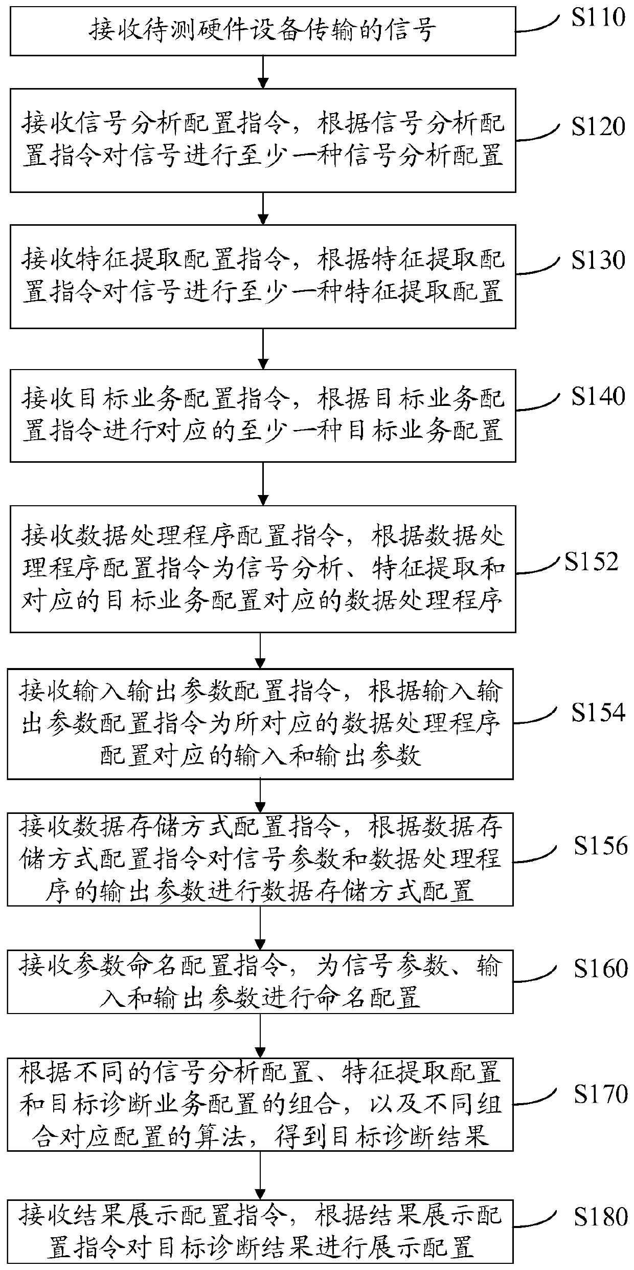 Universal phm application configuration method and device