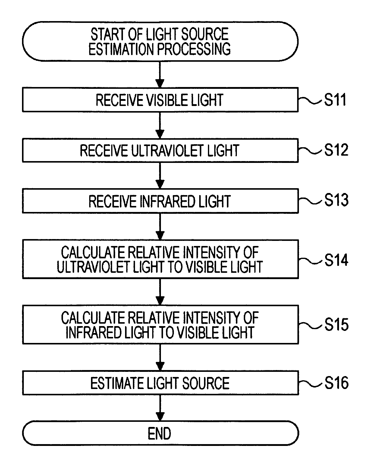 Device, method, and program for estimating light source