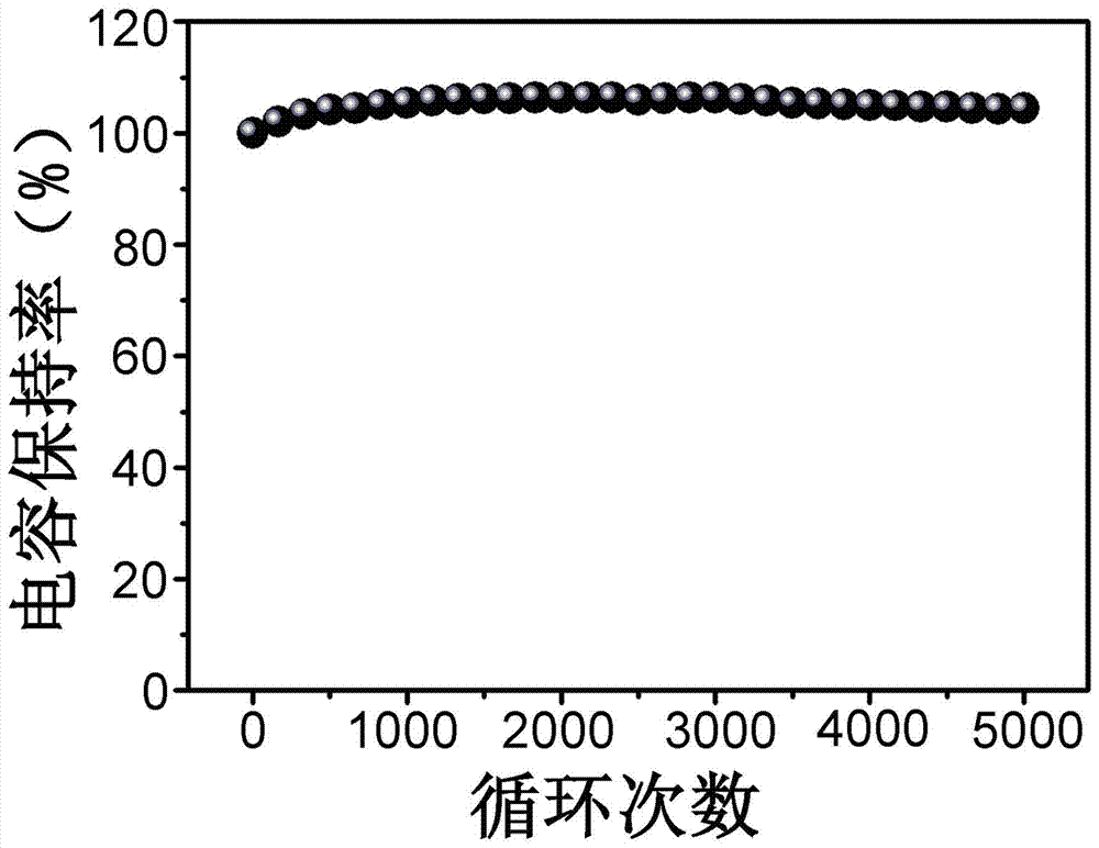 Activated carbon fiber for supercapacitor and preparation method thereof