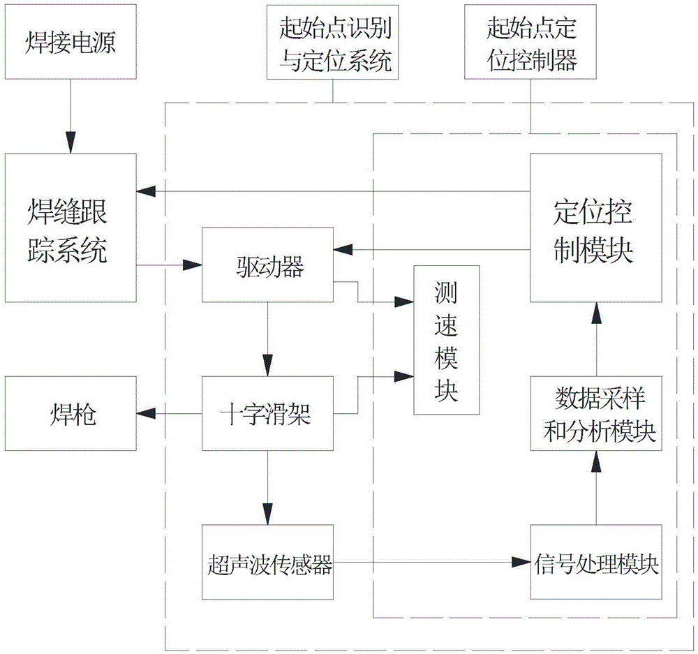 The method of identifying and locating the starting point of fillet weld based on ultrasonic sensor