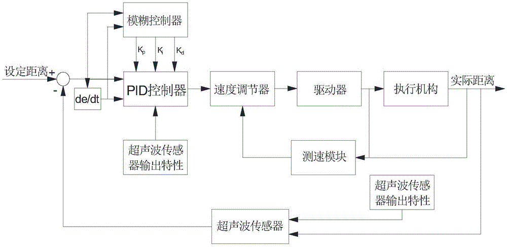 The method of identifying and locating the starting point of fillet weld based on ultrasonic sensor