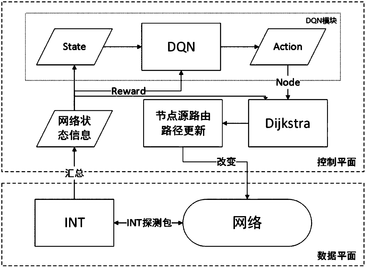 A network load balancing system and a balancing method based on deep reinforcement learning