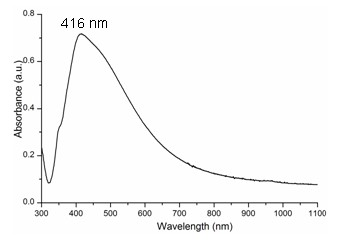 Water phase preparation method of spherical silver nanoparticle with adjustable size