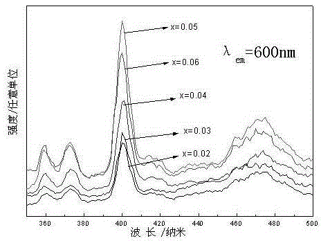 A kind of preparation method of yag:sm3+,bi3+ fluorescent glass