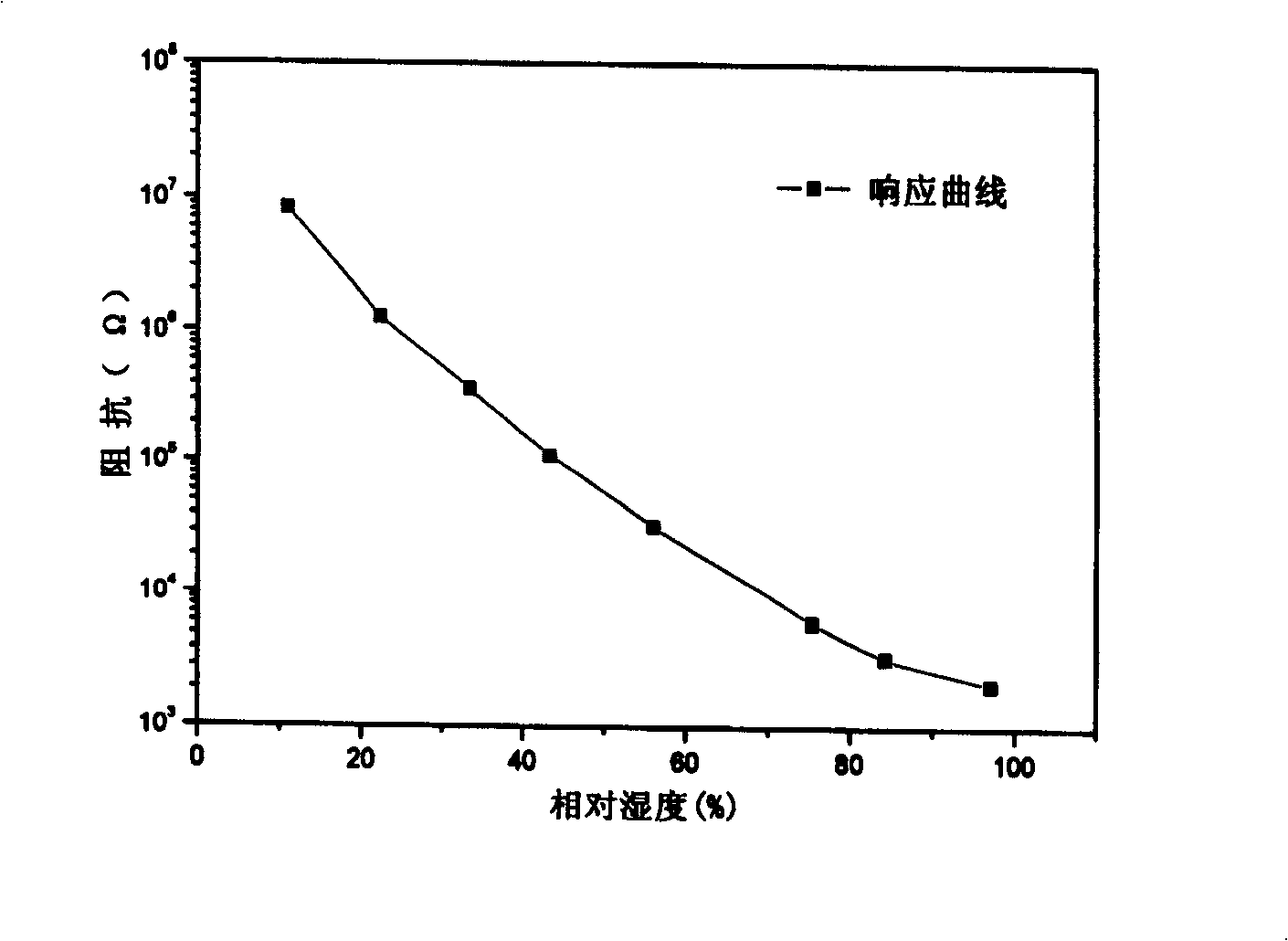 High-polymer resistance type thin film humidity-sensitive element with high water-proofing performance and producing method thereof