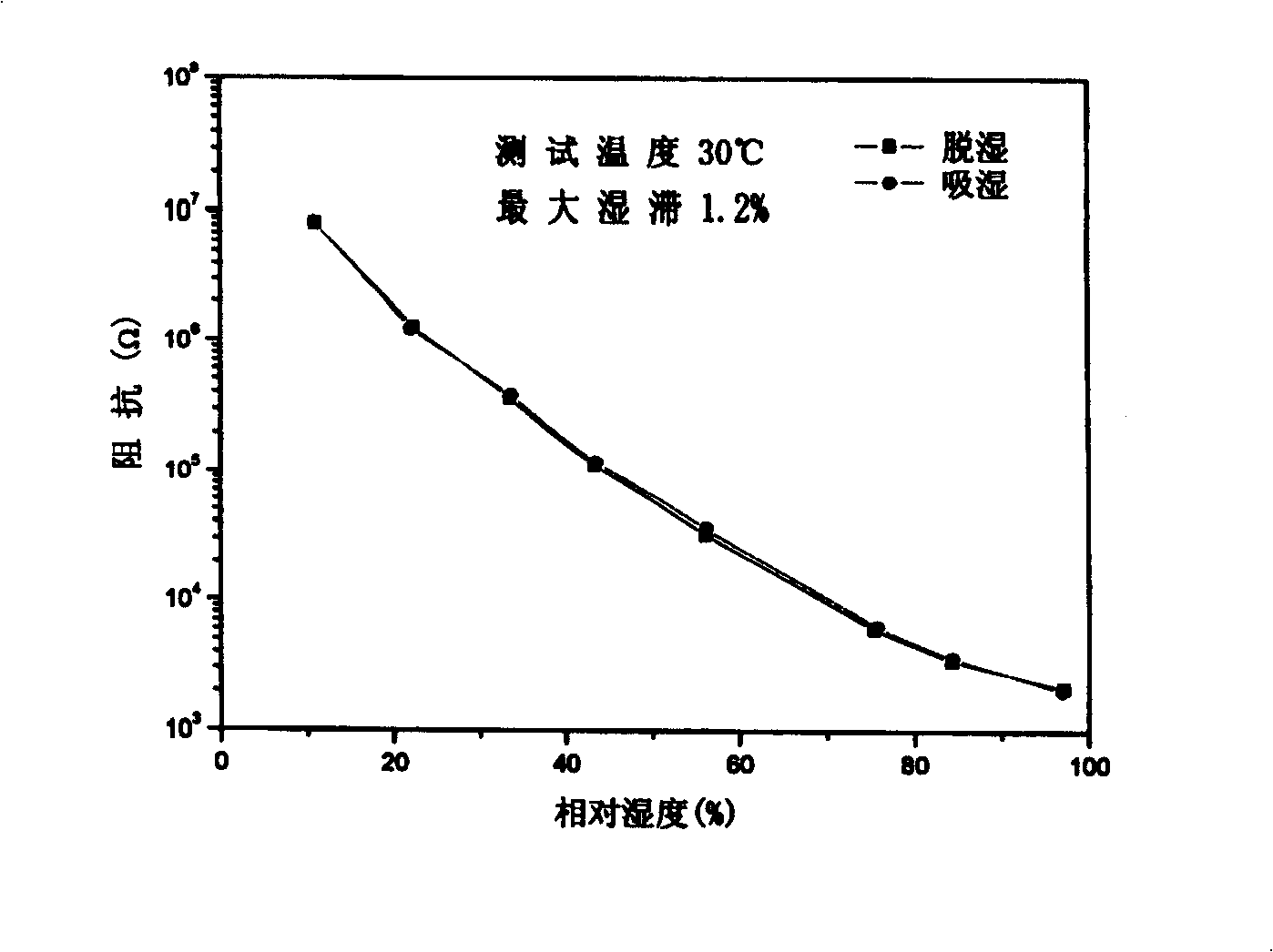 High-polymer resistance type thin film humidity-sensitive element with high water-proofing performance and producing method thereof