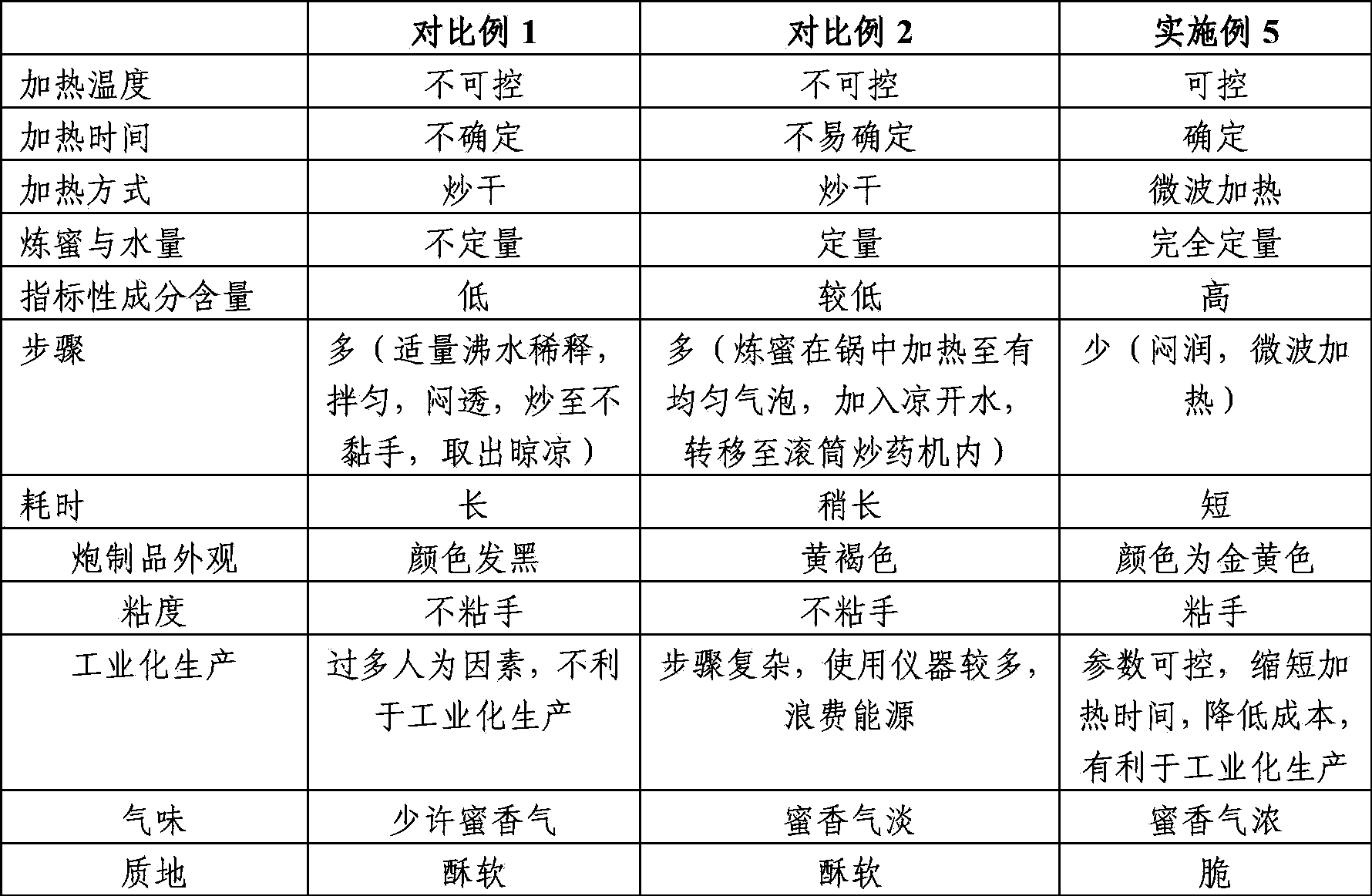 Processing method for honey-fried flos farfarae