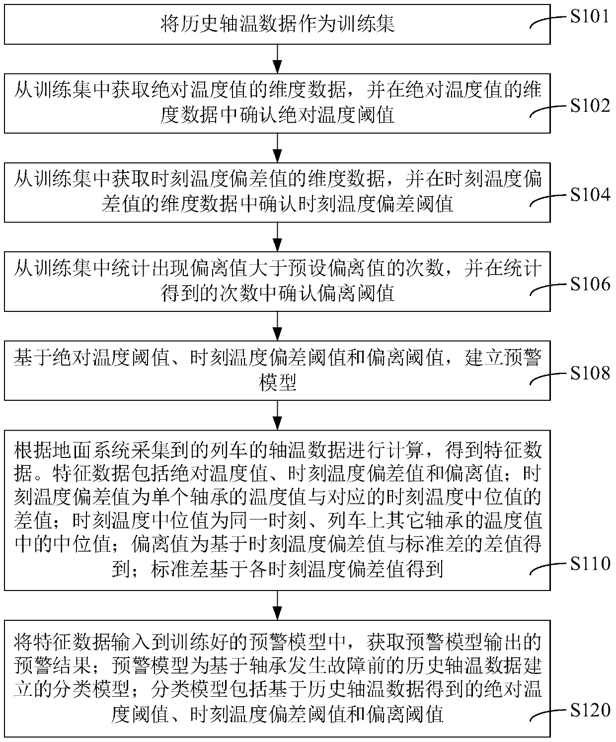 Train bearing fault early warning method, device and system and storage medium
