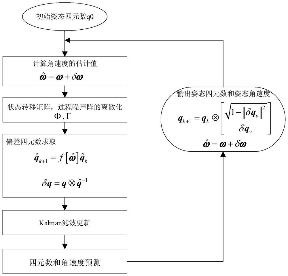 A non-cooperative spacecraft attitude and parameter estimation method considering no gyroscope