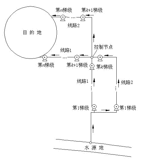 Operation optimization method of complex parallel cascaded pump station system
