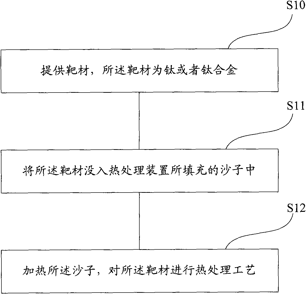 Heat treatment method of target material