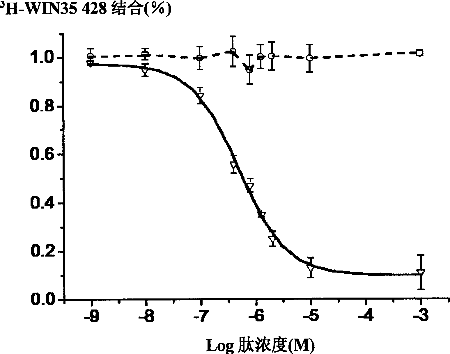 Dopamine transfer protein peptide inhibitor and its use