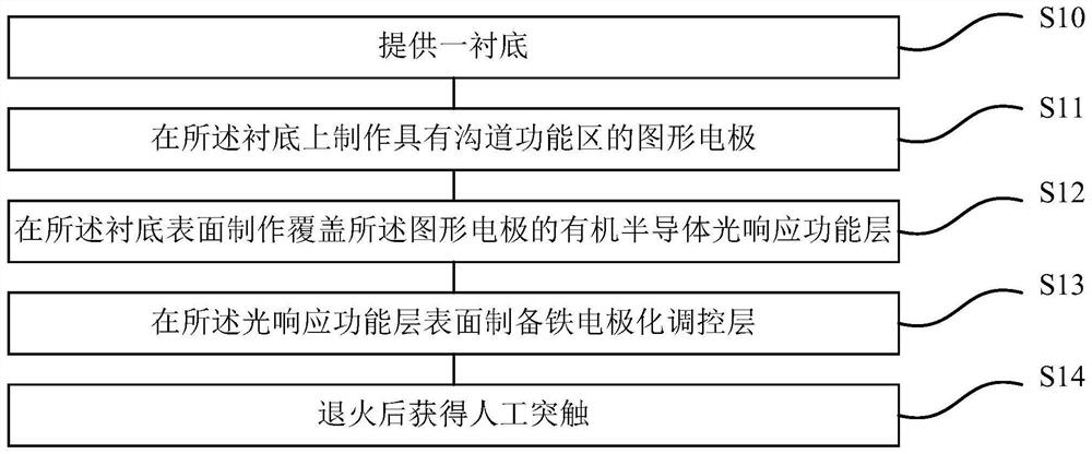 Photoelectric artificial synapse preparation method and photoelectric artificial synapse