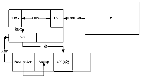 Efficient and reliable method for starting, upgrading and restoring adi-dsp firmware