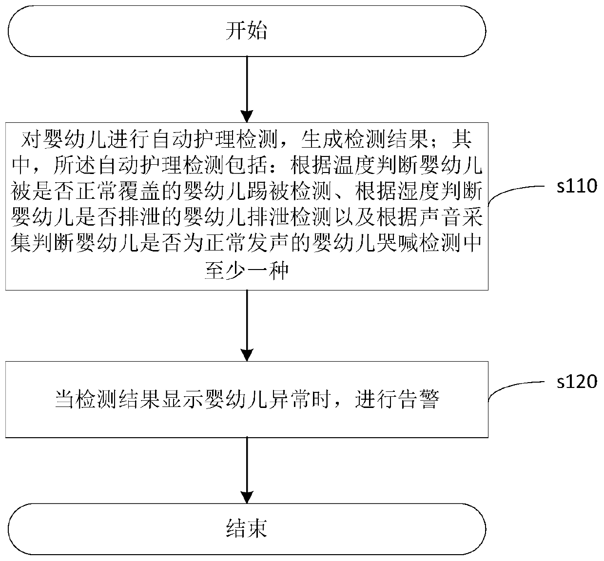 Auxiliary nursing device, method and equipment for infants and young children, and readable storage media