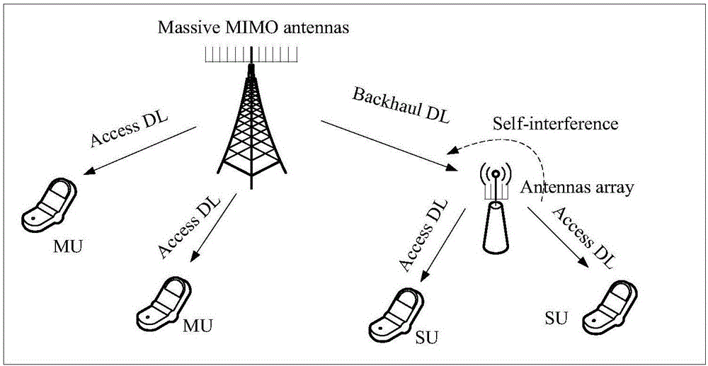 Small cell base station self-energy-supply self-back-transmission method based on technologies of full duplex and large-scale antennas