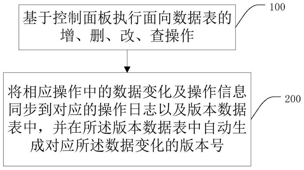 Visual data management method