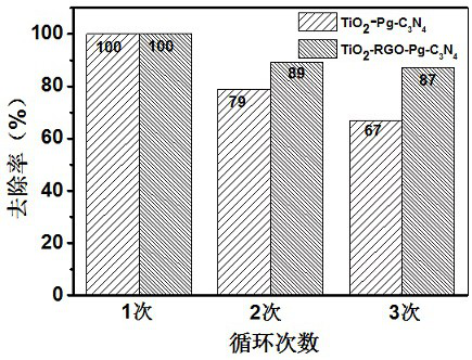 A high stability tio  <sub>2</sub> Nanobelt-rgo-porous carbon nitride composite photocatalyst and preparation method thereof