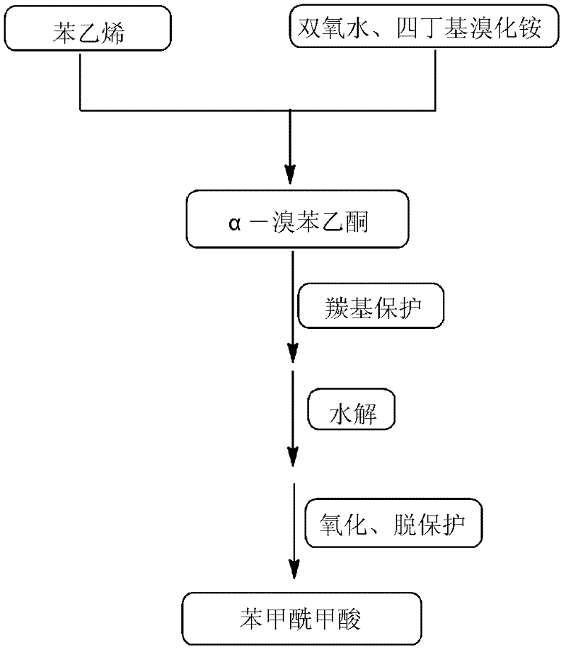 High selectivity synthesis method of benzoyl formic acid