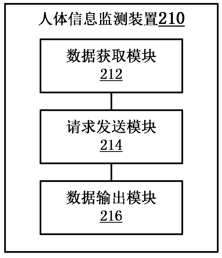 Human body information monitoring method, device and system