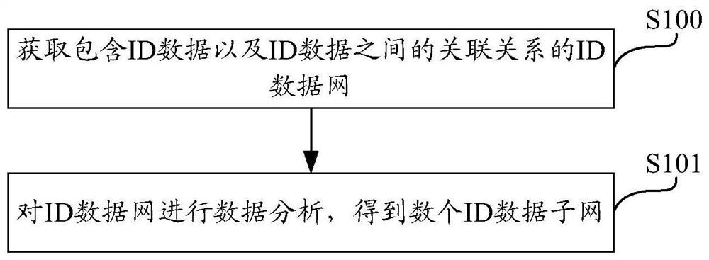 id data network processing method, device, computing device and computer storage medium