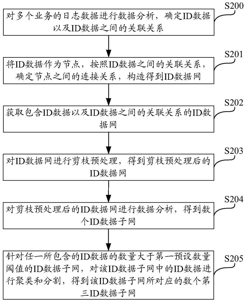 id data network processing method, device, computing device and computer storage medium