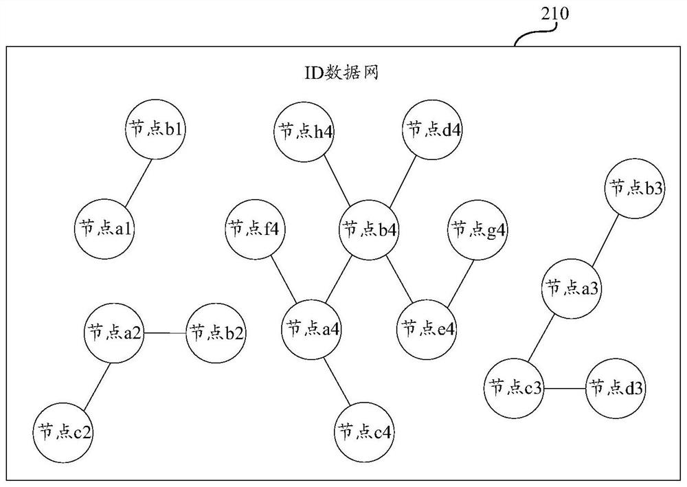 id data network processing method, device, computing device and computer storage medium