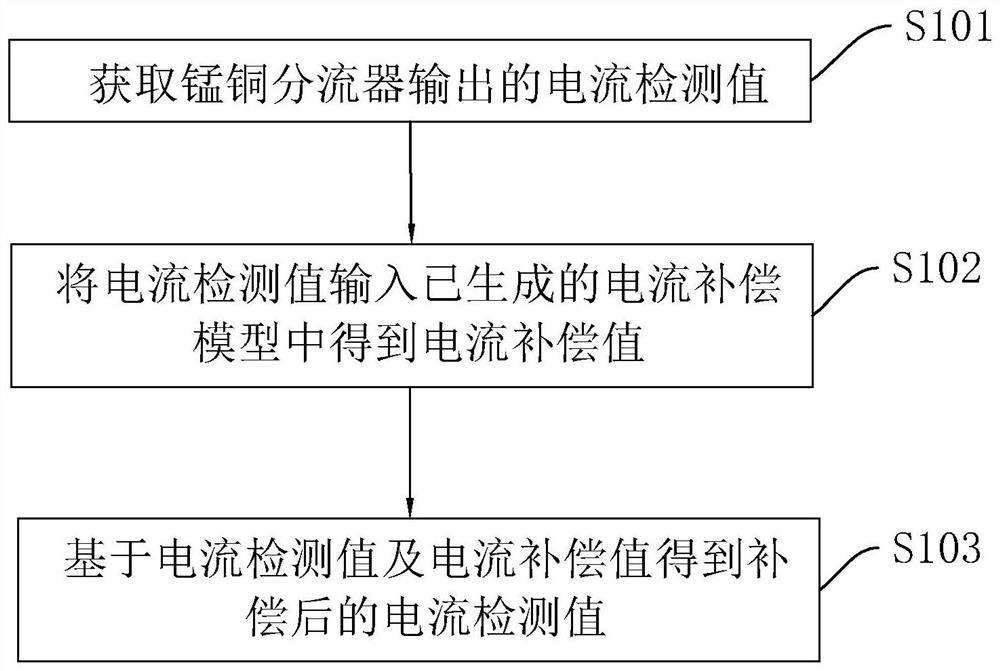 Current compensation method and system, computer equipment and readable storage medium