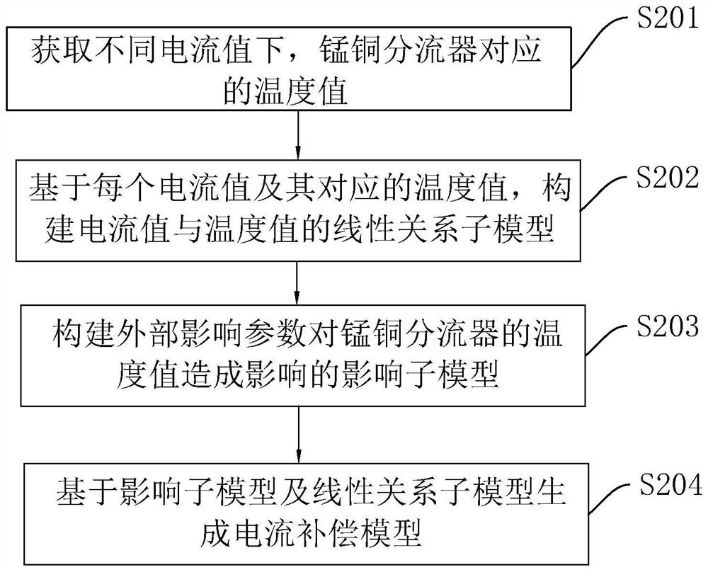 Current compensation method and system, computer equipment and readable storage medium