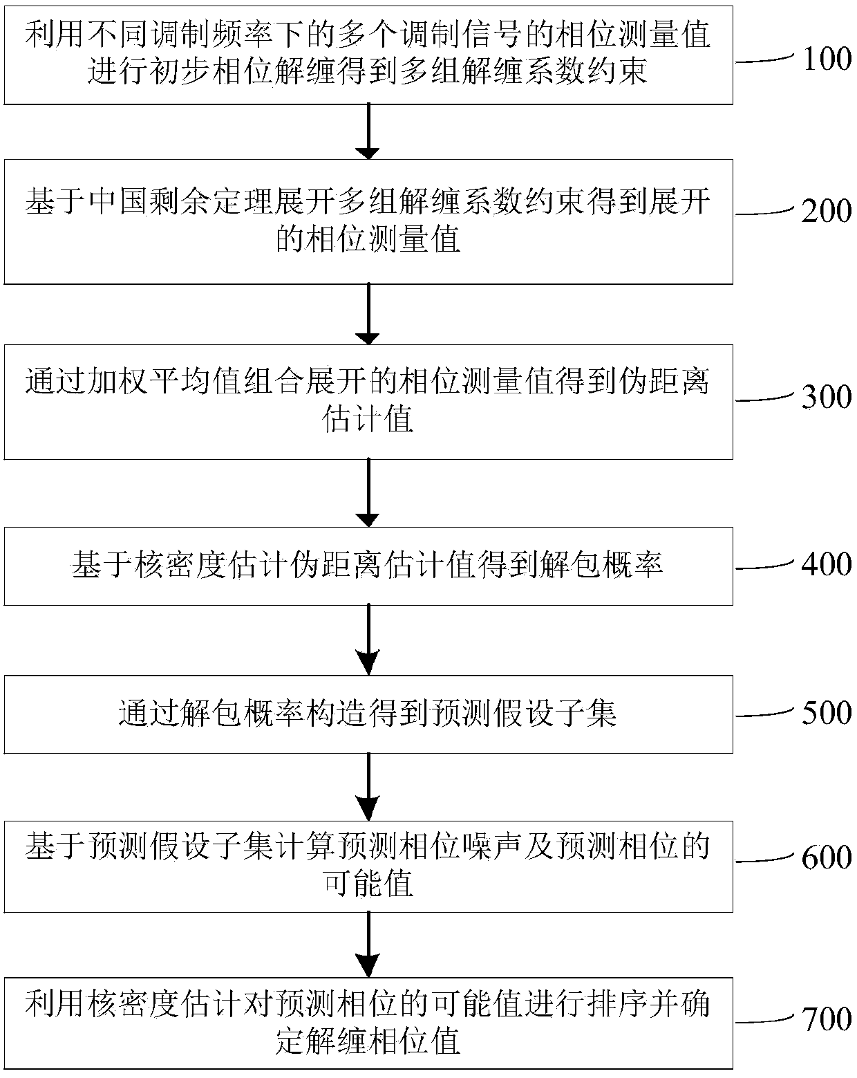 Multi-frequency phase unwrapping method and device - Eureka | Patsnap ...