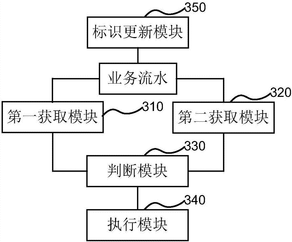 Business processing method and device