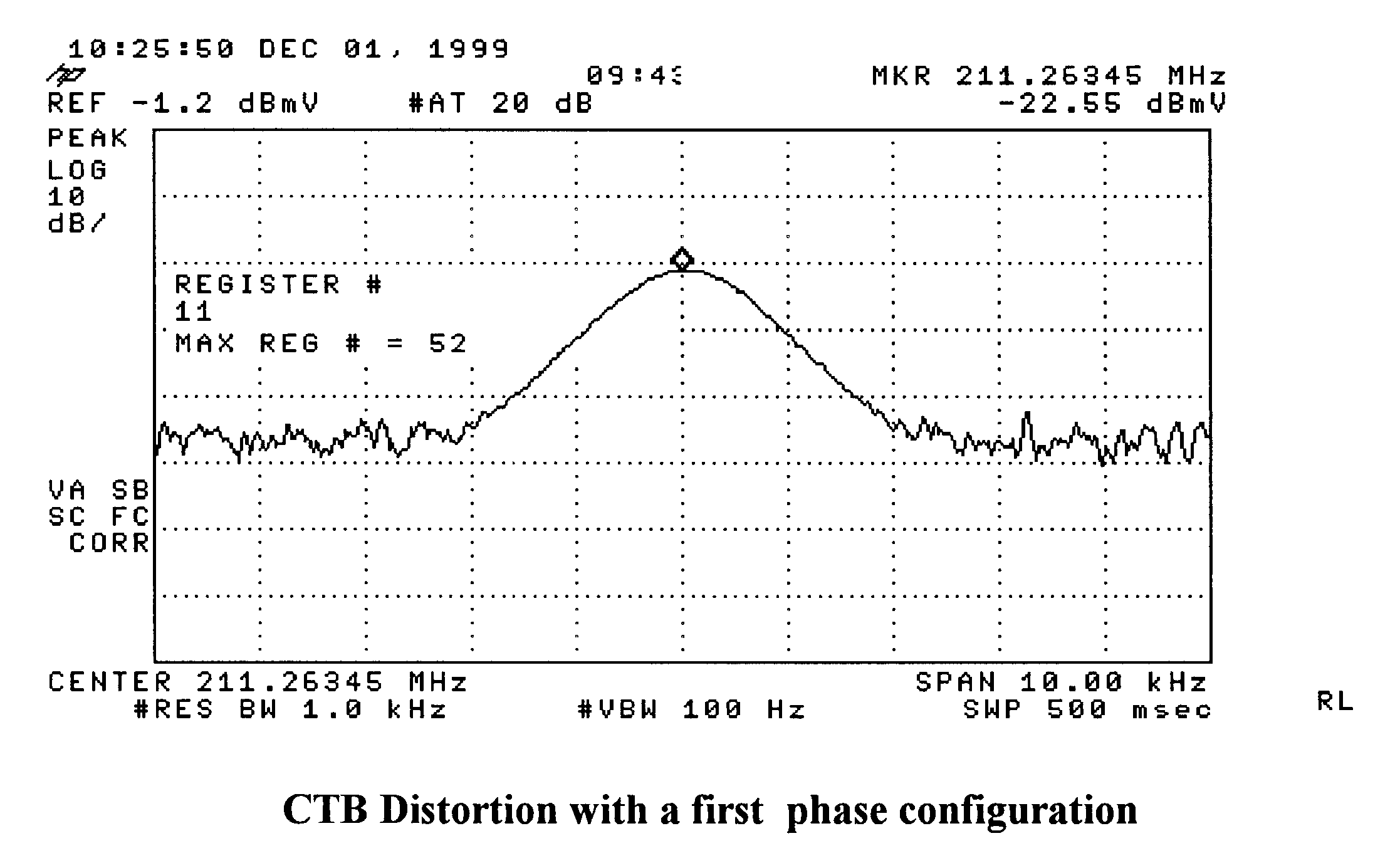 Measuring composite distortion using a coherent multicarrier signal generator