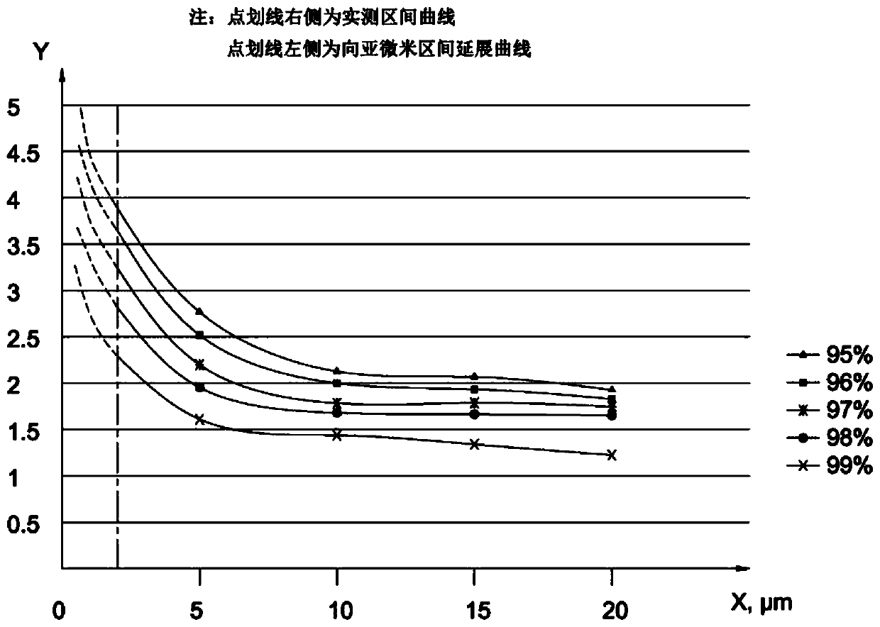 Method for evaluating filtering precision and efficiency of submicron liquid-solid separation system