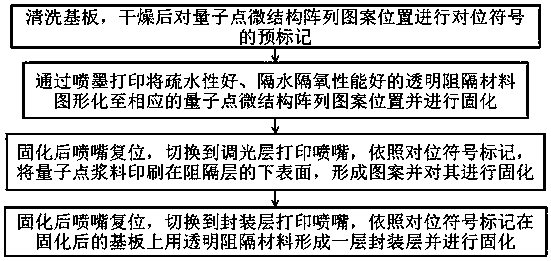 Light guide plate packaging structure for microstructure array with surface having quantum dots and manufacturing method thereof