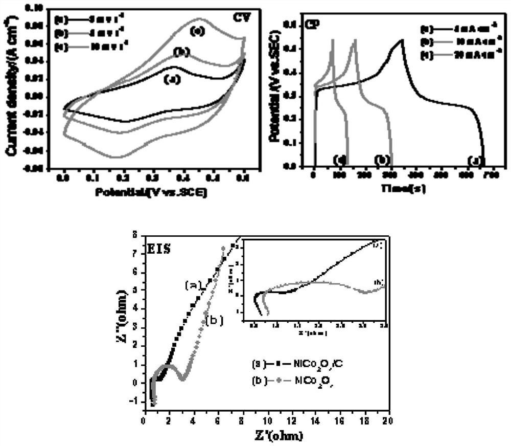 Preparation method and application of corn straw-based pseudocapacitor electrode material