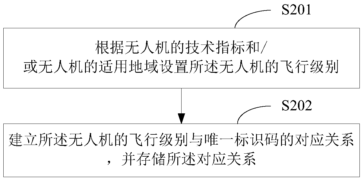 UAV control method and UAV management platform