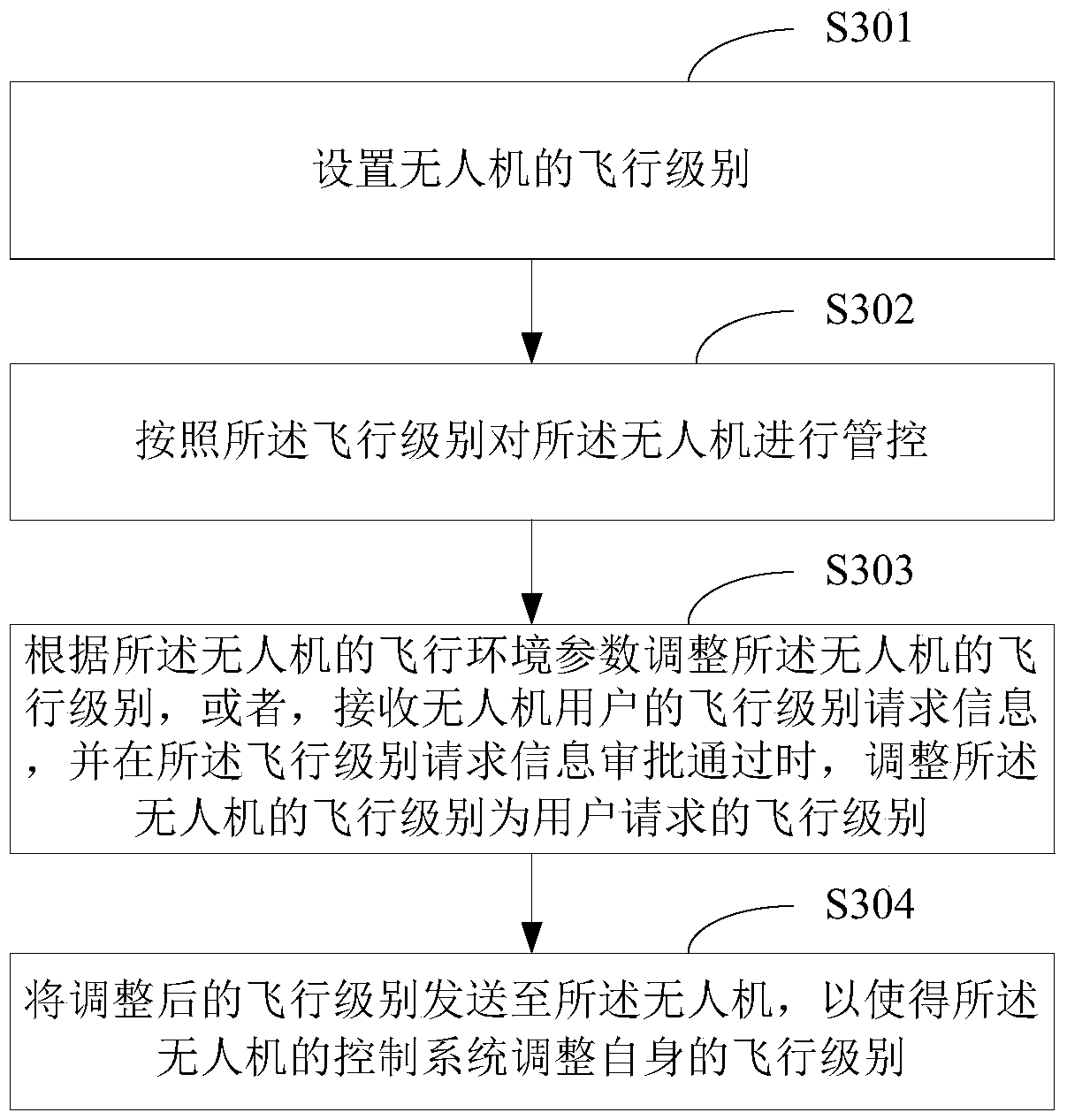 UAV control method and UAV management platform