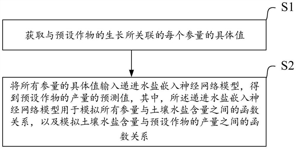 Crop yield prediction method and system, storage medium and electronic equipment