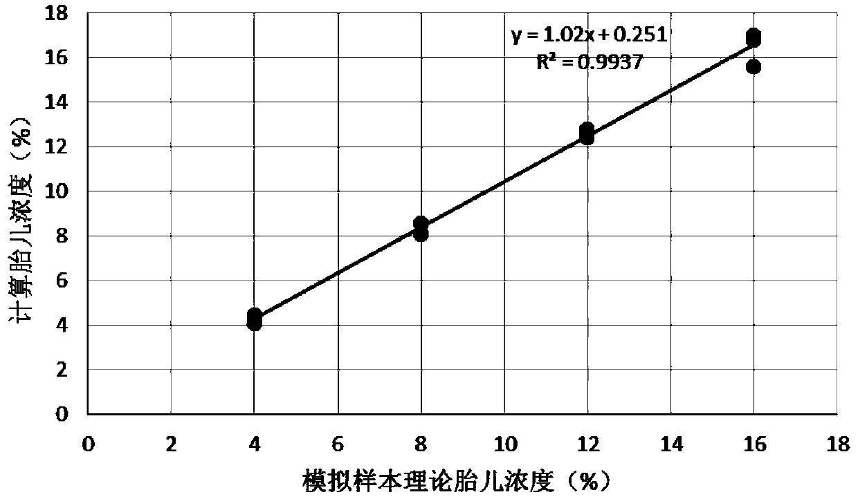 Fetal concentration quantification method and device and fetal genotyping method and device