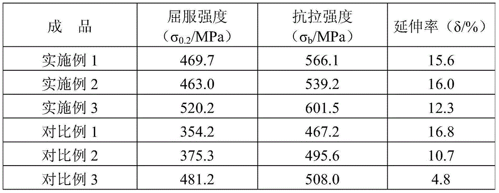 A heat treatment process that significantly improves the comprehensive performance of aluminum alloys