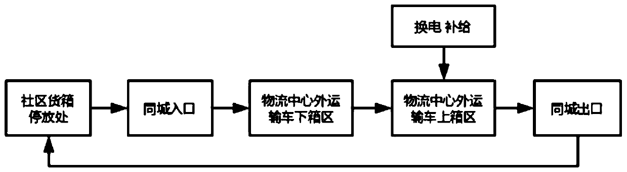 A cyclic operation intra-city logistics system