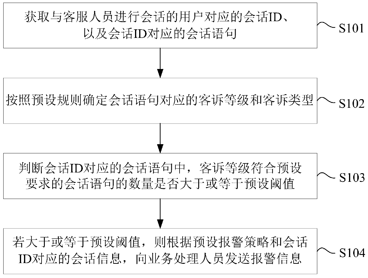 Customer complaint problem handling method, device and equipment and storage medium