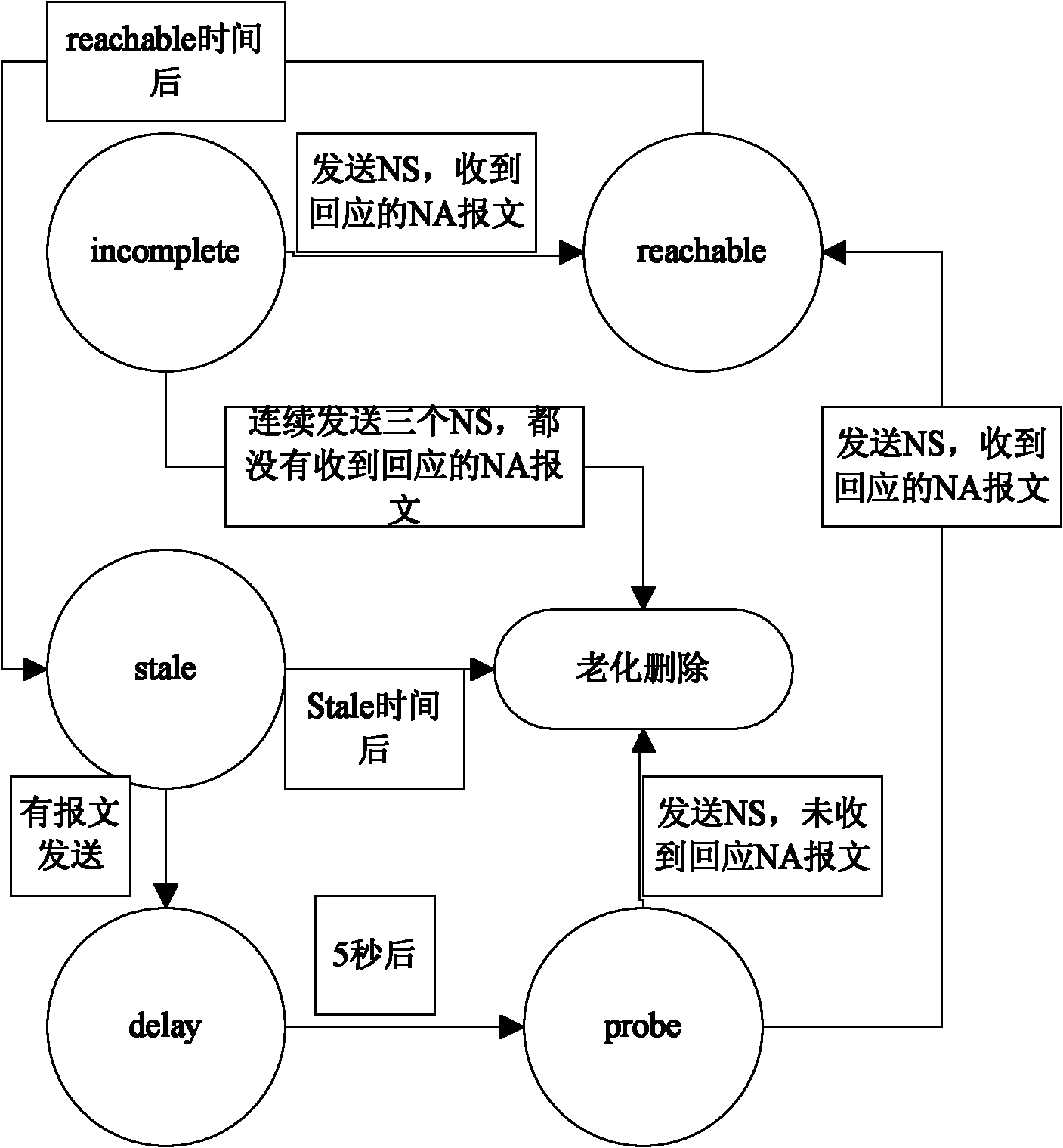 Device and method for processing neighbor discovery items of router