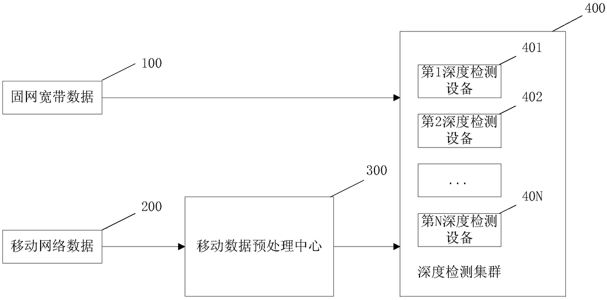 Data identifier system for mobile network detection and method thereof